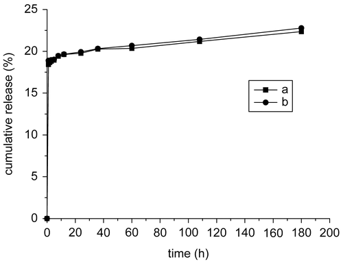 Figure 7.  Release profiles of methotrexate from magnetic chitosan–MTX microspheres (a) and chitosan-MTX conjugations (b) at pH = 7.4 in the presence of 0.1 mg/ml crude protease from bovine pancreas at 37°C.