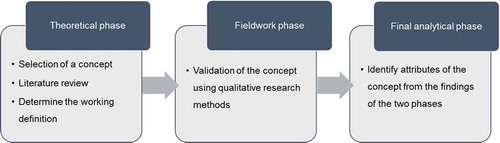 Figure 1. Hybrid model of concept analysis of partnership.