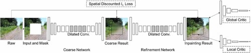 Figure 13. Two-stage image inpainting network.