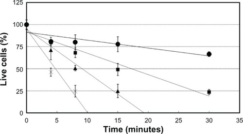 Figure 2 Evaluation of BAK using cultured cells of a rabbit-derived corneal cell line (in vitro).