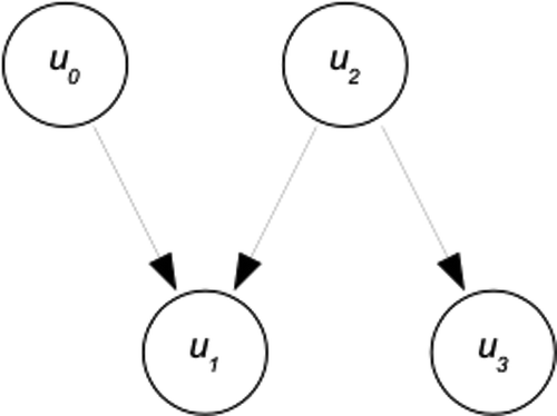 Figure 3. Morse graph for Morse decomposition for M (Sq), q = 7.5, see Figure 2. (u0 has been included.)