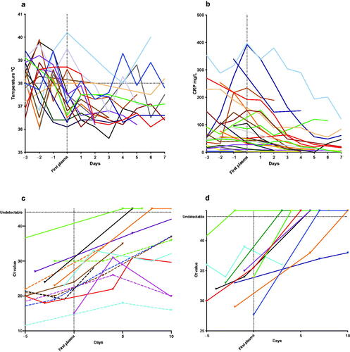 Figure 1. (a) Temperature (for patients with a temperature above 38 °C at least once within 3 days before CCP treatment), (b) CRP, (c) Ct-values of SARS CoV2 PCR from comparable respiratory tract sites. (d) Ct-values of SARS CoV2 PCR in plasma. All patients except one received CCP on 3 consecutive days.