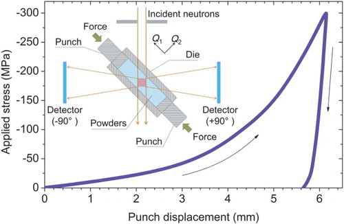 Figure 1. A schematic illustration of the in situ loading setup and the loading curve. The nonlinear loading curve with a large displacement includes the process of powder close packing. The nearly linear unloading curve presents the elastic deformation reversion, but the displacement is not fully recovered.