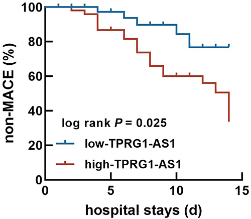 Figure 3 Kaplan-Meier curve of ACS patients based on the serum level of TPRG1-AS1 (the occurrence of MACE was defined as the endpoint). Patients with relatively high TPRG1-AS1 expression showed a high occurrence of MACE than that of patients with relatively low TPRG1-AS1 expression. log rank P = 0.025.