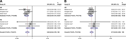 Figure S2 Subgroup analysis of type of control source for NR5A2 rs3790844 T>C polymorphism and pancreatic cancer risk.