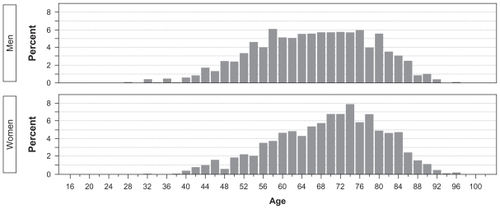 Figure 1 Age distribution at the time of diagnosis for men and women with kidney cancer in the period 1998–2009 in the central and the northern Denmark regions.