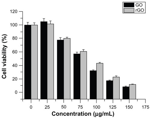 Figure 8 Effect of concentration-dependent GO and rGO in Pseudomonas aeruginosa cell viability.Notes: Cells were incubated at 37°C with various concentrations of GO and rGO separately for 2 hours at 200 rpm shaking speed. Cell-viability rates were determined by the colony-counting method and expressed as a percentage of control. The results represent the means of three separate experiments, and error bars represent the standard error of the mean. Treated groups showed statistically significant differences from the control group by Student’s t-test (P < 0.05).Abbreviations: GO, graphene oxide; rGO, reduced graphene oxide.