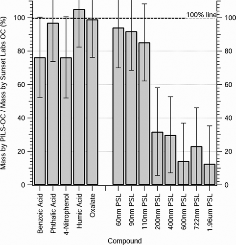 FIG 2 Recovery fractions of various aerosols by PILS-OC when compared to Sunset Labs OC method. Water-soluble compounds are on the left side of figure, while insoluble compounds are on the right side of the figure. Error bars are quadratic sum of squares of propagated error including standard deviations of at least 8 repeated measurements and instrument uncertainty.