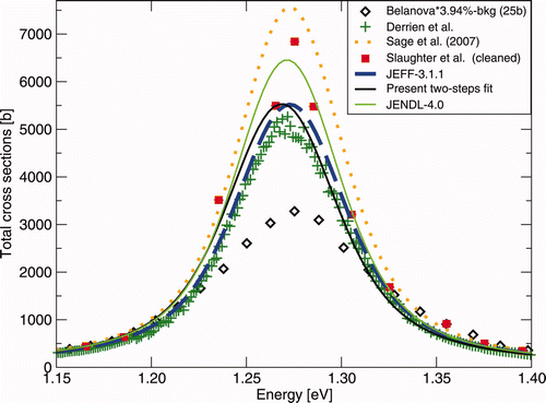 Figure 30. Comparison of the one- (JEFF-3.1.1) or two-steps fitted total cross sections with the most recent transmission measurement by Sage et al. [61] and the new JENDL-4.0 evaluation in the neighborhood of the 241Am third resonance.