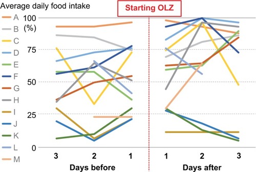 Figure 5 Change of average daily food intake before and after low-dose OLZ administration in 13 patients (A–M) without nausea or the addition of antiemetics.Abbreviation: OLZ, olanzapine.