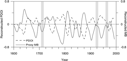 FIGURE 8. Relationship between reconstructed mass balance anomalies (1600–1994), moraine deposition events, and mean spring (March–May) PDO Index. Mass balance anomalies (solid line) and the PDO Index (dashed line: CitationLaroque and Smith, 2001) are represented by a 25-yr cubic spline to emphasize long-term trend. Gray vertical bars represent synchronous 1708, 1898, and 1935 moraine deposition events recorded at Septimus and Colonel Foster glaciers (CitationLewis, 2001)