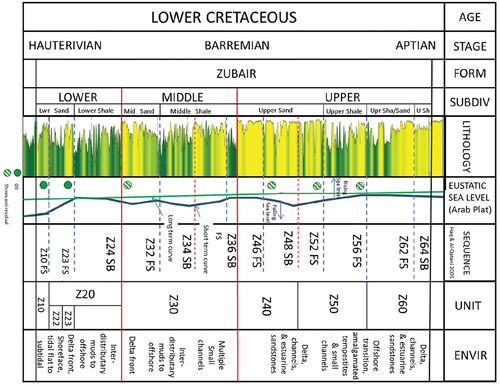 Figure 4. Stratigraphic succession of the Zubair Formation extracted from the well BH-A8.