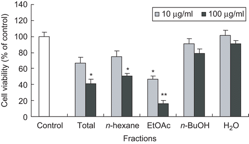 Figure 1.  Effect of total methanolic extract and the fractions of E. japonica on cell viability of HSC-T6 cells. HSC-T6 cells were incubated with test samples at the concentration of 10 or 100 μg/mL for 48 h. Cell viability was measured by the MTT assay. The percent of cell viability (%) was calculated as 100 × (absorbance of compound-treated/absorbance of control). Results are expressed as the mean ± SD of three independent experiments, each performed using triplicate wells. *p < 0.05, **p < 0.001 compared with control.