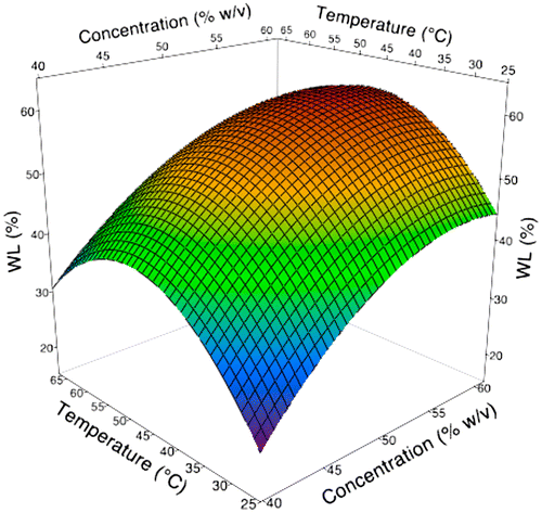 Figure 2. 3D surface plot as a function of temperature and concentration during osmotic dehydration of broccoli stalk slices on WL.