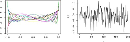 Figure 1. Left: A sample of 20 simulated curves {Xt(s):s∈[−1,1]}. Right: A realisation of the process (Yt)t∈[0,200].