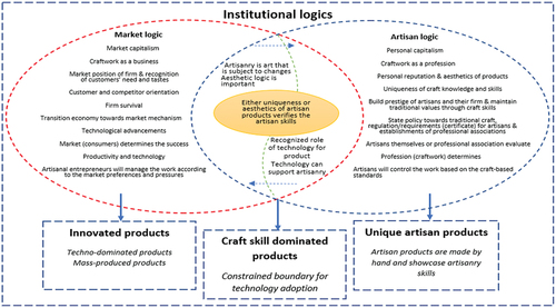 Figure 4. Market logic, artisan logic, and product innovation.