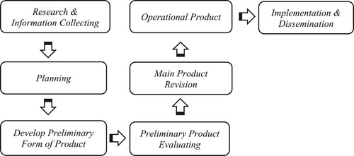 Figure 1. Steps of research and development method adapted from Borg and Gall (Citation1983).