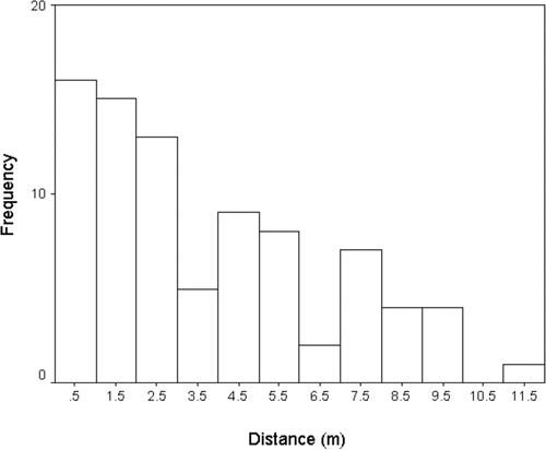 Figure 2. Histogram of distance to objects