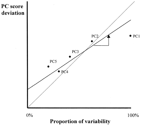 Figure 1. Computation of slope and coefficient of determination for drawing PCS scattergram.