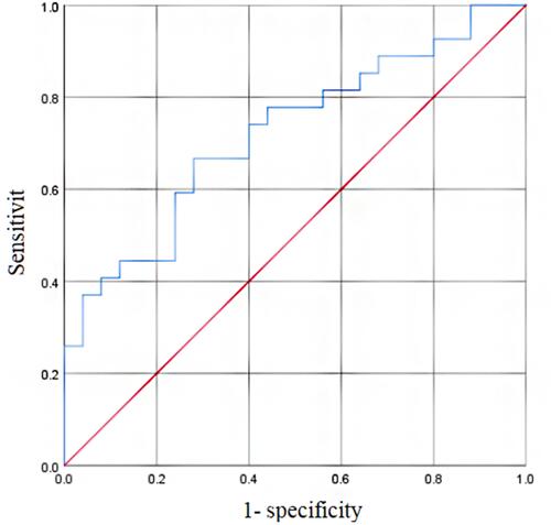 Figure 1 The ROC curve of Gal-3 expression level for predicting the occurrence of ventricular remodeling.