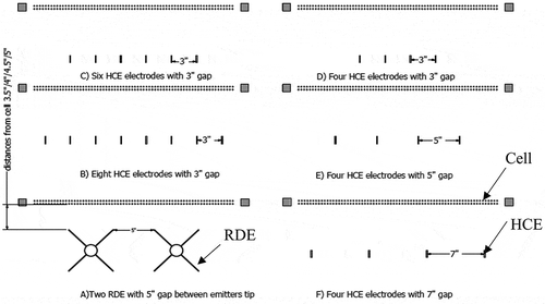 Figure 2. RDE and HCE configurations from top view.