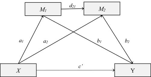 Figure 1 Statistical diagram model 6 two mediators.Citation43