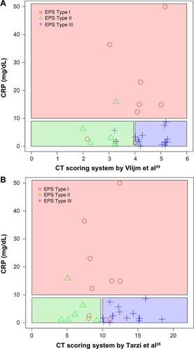 Figure 3 Prediction of the macroscopic phenotype based on the CT scores