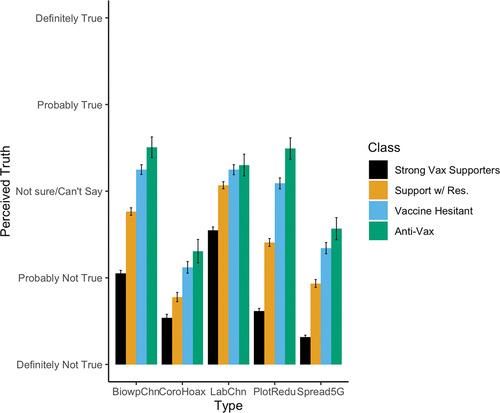 Figure 2. Belief in COVID-19 conspiracy theories (5-point Likert items) by substantive class. The Anti-Vax and Vaccine Hesitant subscribe to COVID-19 conspiracy theories more than other classes, especially the Strong Support class.