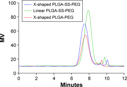 Figure S2 Typical GPC chromatograms of three synthesized amphiphilic block copolymers.Note: –SS– represents the disulphide bonds.Abbreviations: GPC, gel permeation chromatography; PLGA, poly(lactic-co-glycolic acid); MV, micro voltage.