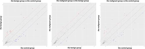 Figure 1 Low-density sequencing of the benign group vs the control group, the malignant group vs the benign group, and the malignant group vs the control group. The benign group and the malignant group displayed more miRNAs with significant expression changes than did that of the control group.