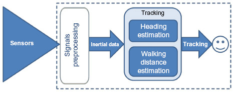 Figure 3 Methodology proposed for implementation of a reliable user tracking system designed to reduce the effect of environmental influences on path reconstruction estimation.