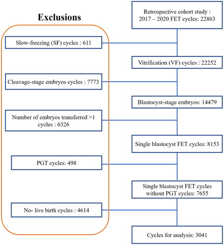 Figure 1. Flowchart showing data selection process for analysis.