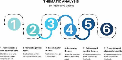 Figure 2. Thematic analysis process (Source: Ndovela, Citation2021, p. 117).