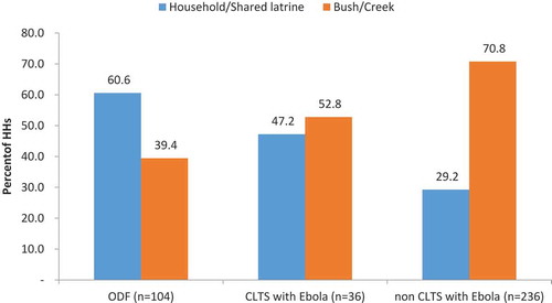 Fig. 6. Household feces disposal by CLTS ODF and Ebola status. HHs = households; ODF = Open Defecation Free; CLTS = community-led total sanitation.