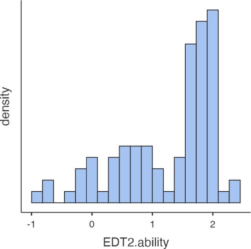 Figure 5. Empirical distribution of ability estimates in the current sample. Note. N > = 89.