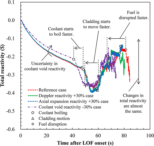 Figure 9. Transition of the total reactivity for the uncertainty cases of Doppler reactivity, axial expansion reactivity, and coolant void reactivity in ULOF.