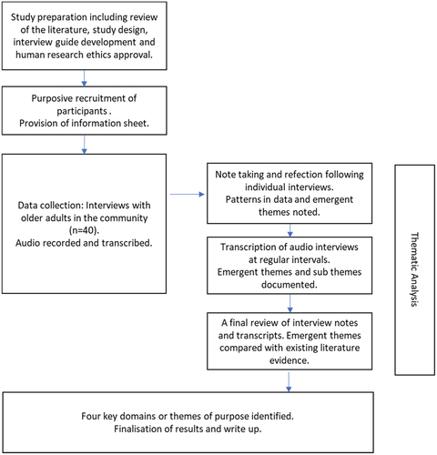 Figure 1 Research process.