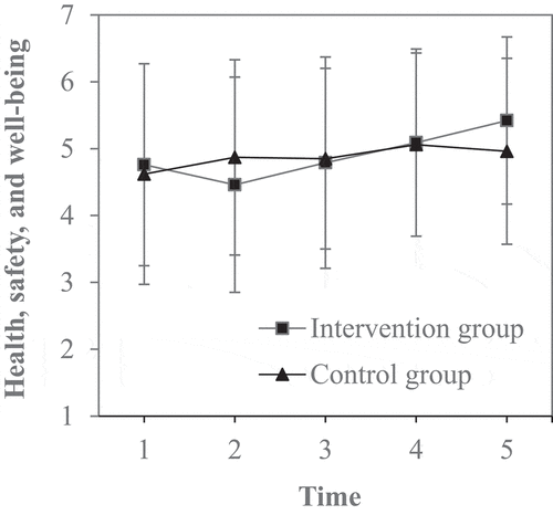 Figure 5. Changes in daily perceived sustainability regarding work activities in the health, safety, and well-being domain over time as a function of condition in the self-training intervention.