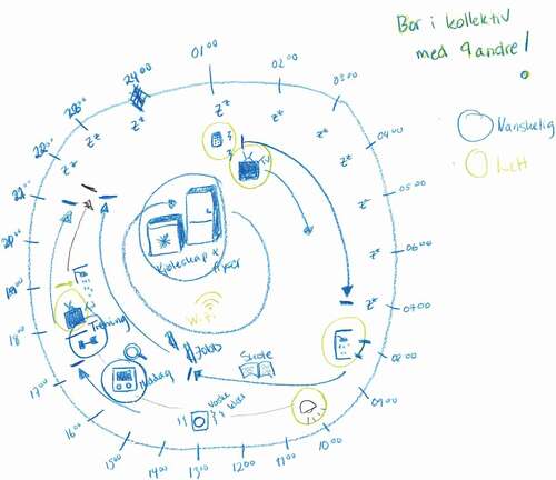Figure 1. Example of a student’s illustration of energy consumption regarding flexibility and inflexibility in daily life. The green text in the upper right part translates as ‘Live in a collective with nine others!’ The yellow circles (Lett) indicate what activities were considered easy to shift and cut (flexible) and the blue circles (Vanskelig) indicate what activities were perceived as complicated to shift and cut (inflexible).