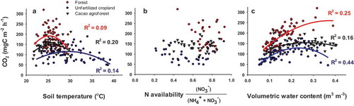 Figure 5. Mechanistic relationships between soil respiration and temperature (A), N availability (B), and soil water content (C). Values are site averages for each sampling day