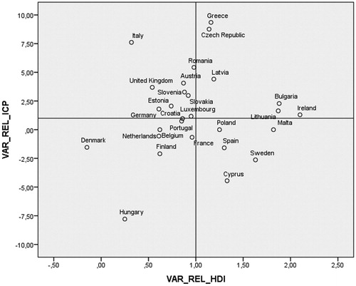 Figure 3. Relationship between HDI CPI (source: the author).