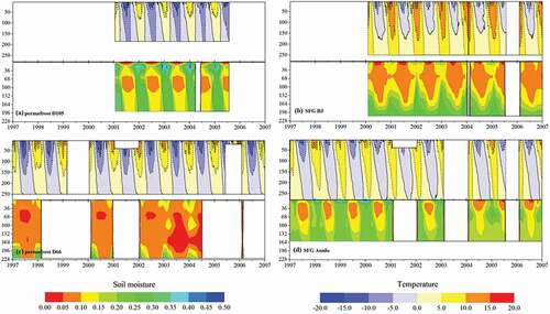 Figure 2. Soil temperature and moisture observed at the D105 (A), BJ (B), D66 (C), and Amdo (D) sites during the period 1997.7–2007.7. The black solid line refers to the 0°C isotherm and the y-axis refers to soil depth (cm)