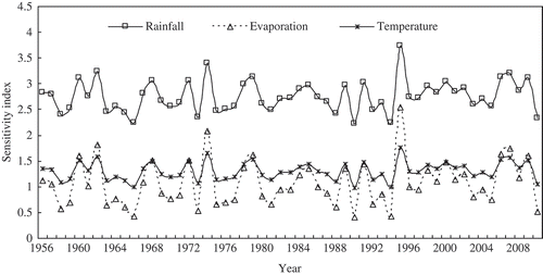 Figure 3. Annual variation of sensitivity indexes in the Yarkand watershed.