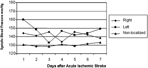 Figure 2. Systolic blood pressure in patients with no prior diagnosis of hypertension. Measurements were lowest among patients with non‐localized acute ischemic stroke. The blood pressure of patients with left cerebral hemispheric stroke was less stable and with more extremes than in other groups.