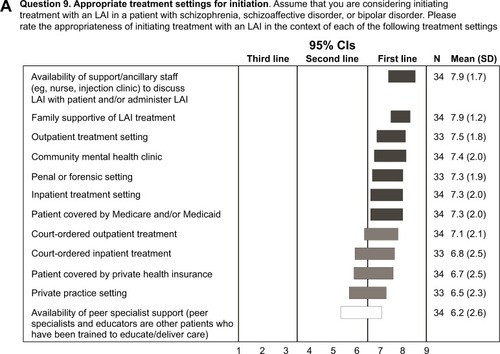 Figure 1 Procedures before initiating an LAI and partnering with patients.