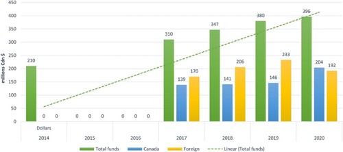 Figure 2. Business R&D expenditures—motor vehicles and parts by country of control, 2015–20.Note: Statistics Canada implemented a new methodology for surveying industrial R&D expenditures in 2014. Data for 2015–16 are suppressed for confidentiality reasons.Source: Statistics Canada. Table 27-10-0341-01. Business enterprise in-house R&D characteristics, https://www150.statcan.gc.ca/t1/tbl1/en/tv.action?pid=2710034101.