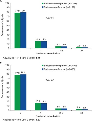 Figure 5 Asthma-related hospitalizations in the matched comparator and reference budesonide whole cohorts (A) and in the initiation patients (B).