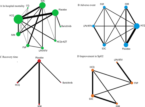 Figure 2 Network of eligible comparisons for in-hospital mortality, adverse event, recovery time, and improvement in SpO2.