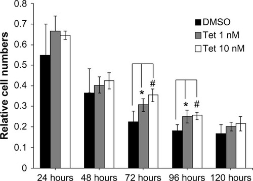 Figure 5 Time-dependent effect of Tet on the viability of primary cultured RGCs.