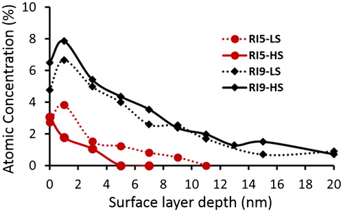 Figure 9. Phosphorous depth profiles obtained by XPS for different running-in conditions.